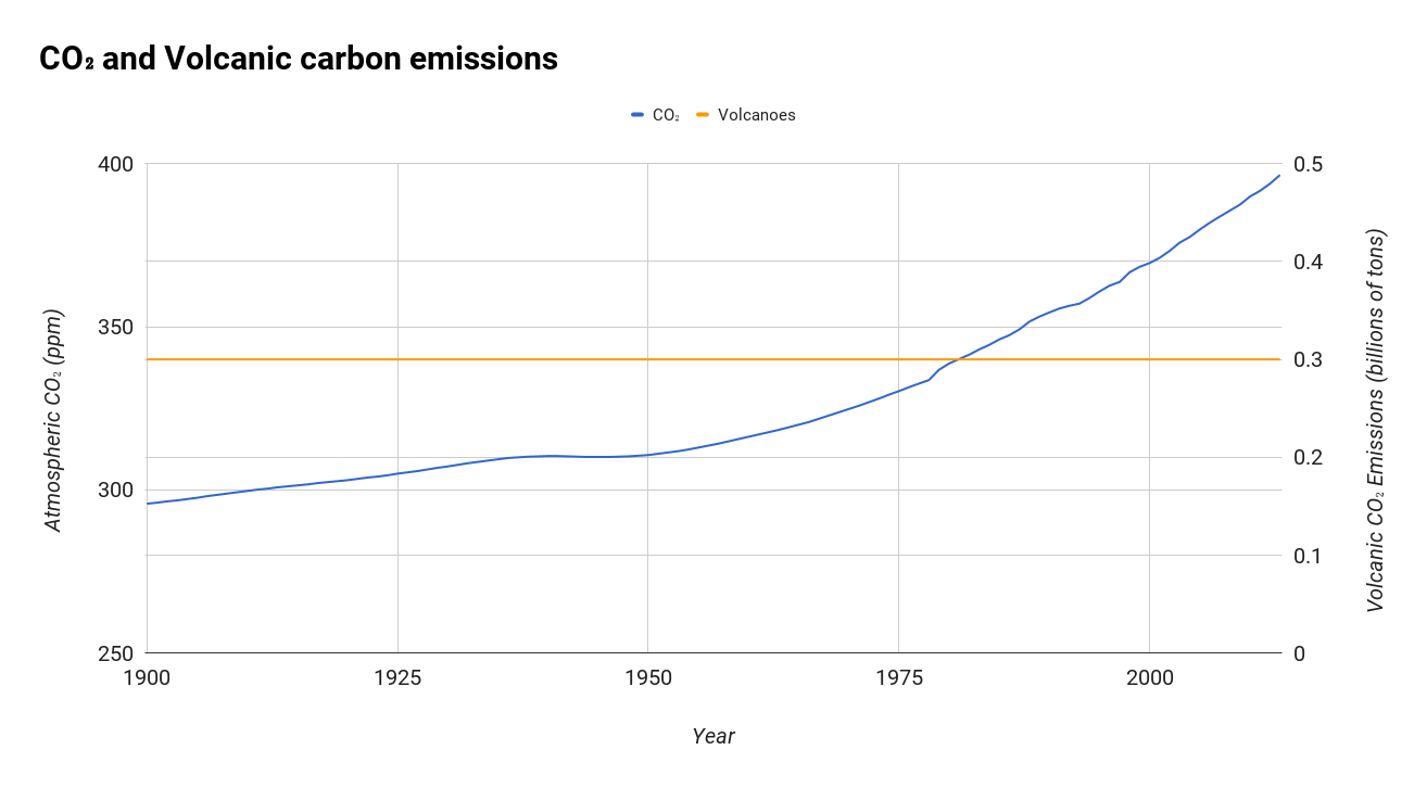 CO2 and Volcanic Emissions