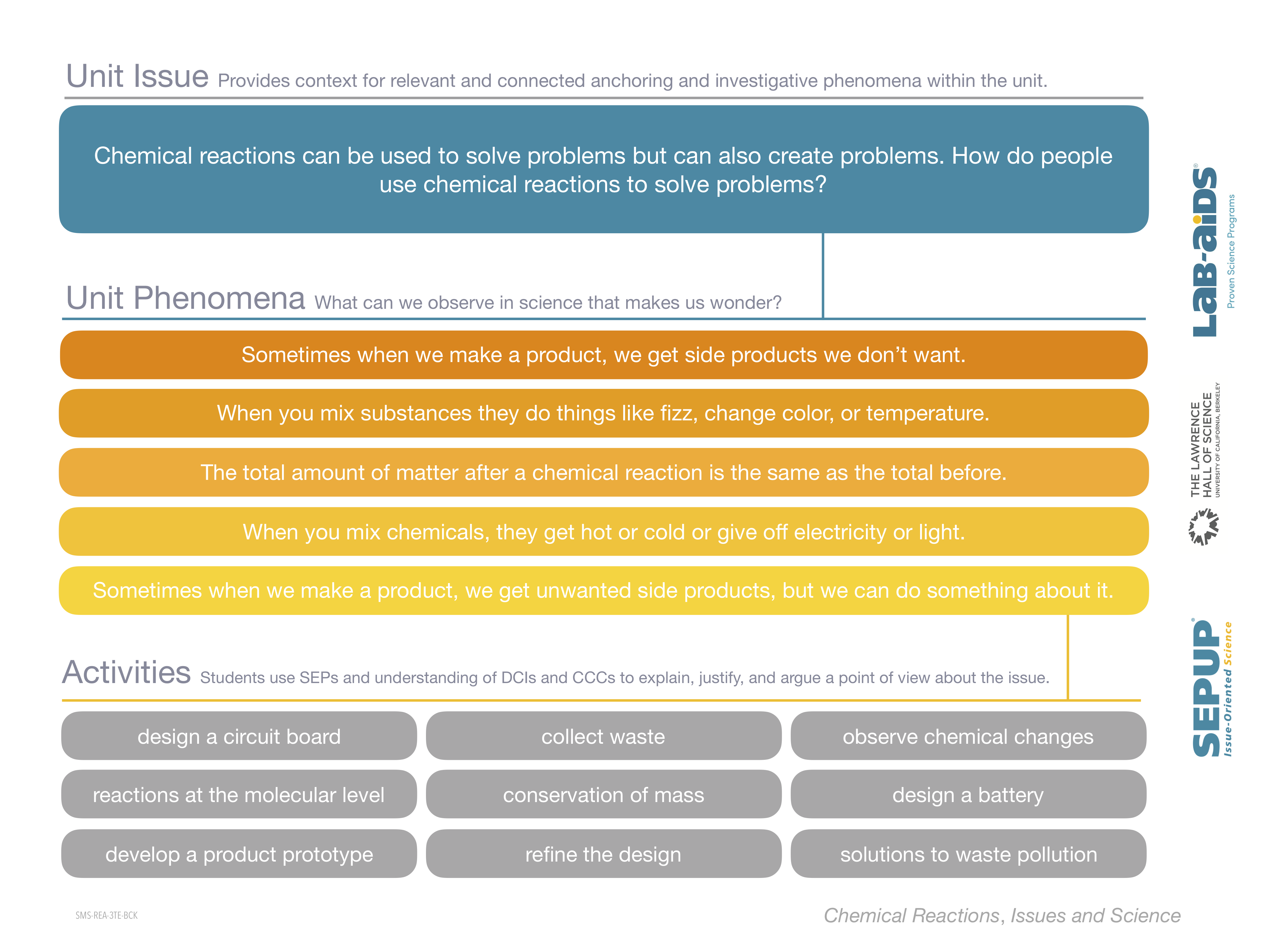 Unit issue, phenomena, and activities listed for Chemical Reactions, developed by SEPUP for the NGSS