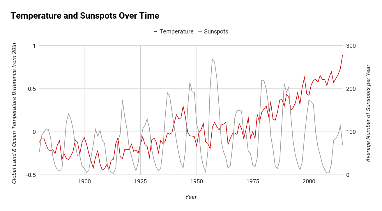 Temperature and Sunspots