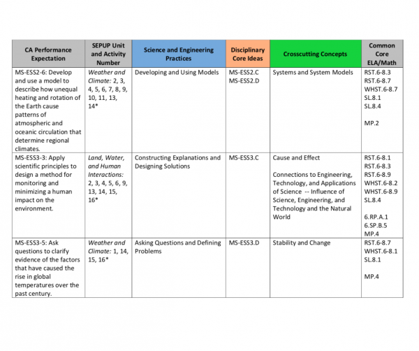 California Science Adoption 2018 Lab Aids