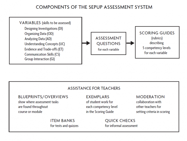 SEPUP Assessment System from SGI TE